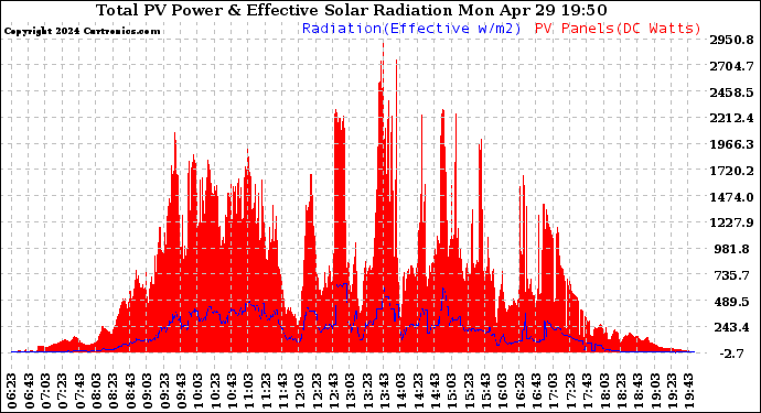 Solar PV/Inverter Performance Total PV Panel Power Output & Effective Solar Radiation