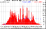 Solar PV/Inverter Performance Total PV Panel & Running Average Power Output