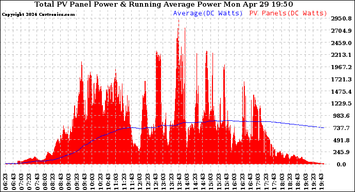 Solar PV/Inverter Performance Total PV Panel & Running Average Power Output