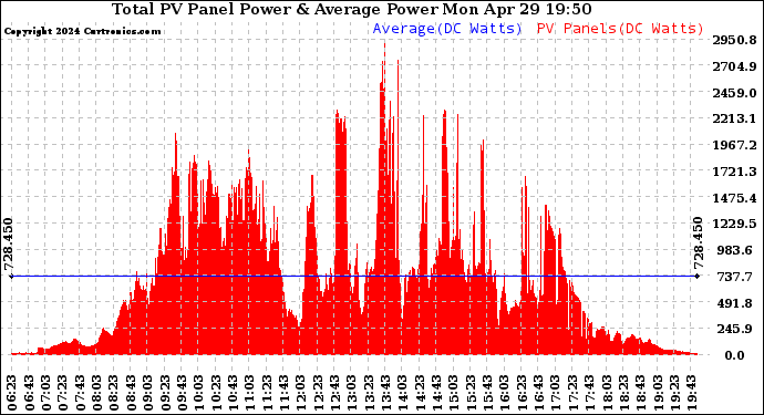 Solar PV/Inverter Performance Total PV Panel Power Output