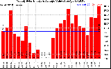 Solar PV/Inverter Performance Weekly Solar Energy Production Value