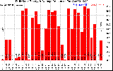 Solar PV/Inverter Performance Daily Solar Energy Production