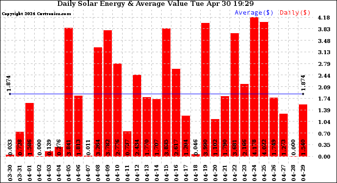 Solar PV/Inverter Performance Daily Solar Energy Production Value