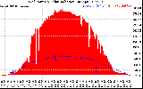 Solar PV/Inverter Performance Grid Power & Solar Radiation