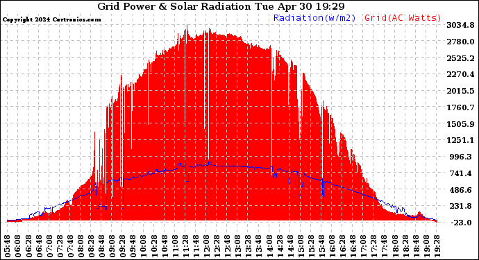 Solar PV/Inverter Performance Grid Power & Solar Radiation