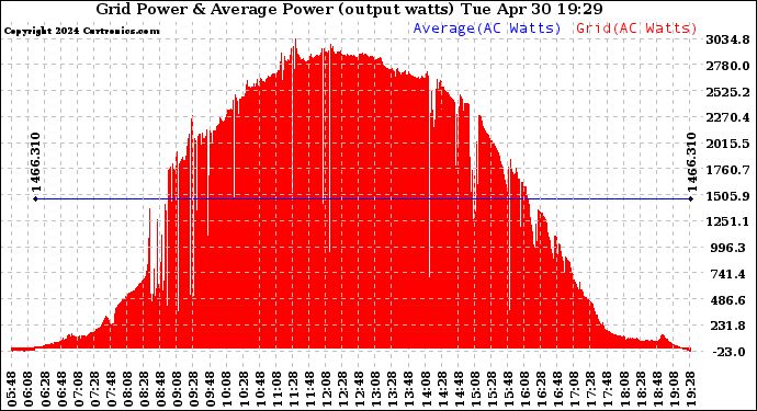 Solar PV/Inverter Performance Inverter Power Output