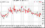 Solar PV/Inverter Performance Grid Voltage