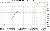 Solar PV/Inverter Performance Outdoor Temperature