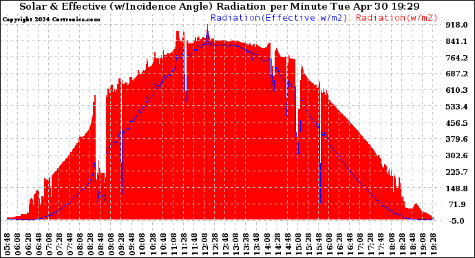 Solar PV/Inverter Performance Solar Radiation & Effective Solar Radiation per Minute