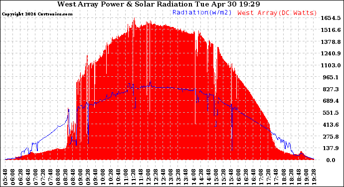 Solar PV/Inverter Performance West Array Power Output & Solar Radiation