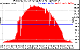 Solar PV/Inverter Performance West Array Actual & Average Power Output