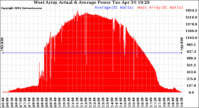 Solar PV/Inverter Performance West Array Actual & Average Power Output