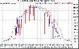 Solar PV/Inverter Performance Photovoltaic Panel Power Output