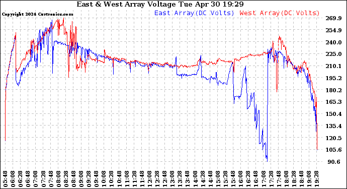 Solar PV/Inverter Performance Photovoltaic Panel Voltage Output