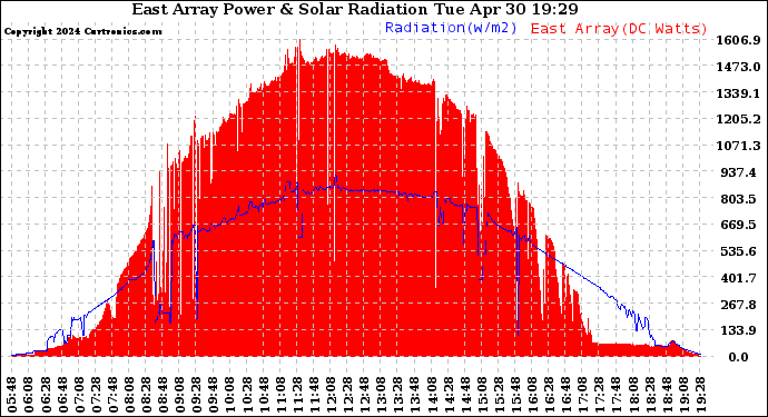 Solar PV/Inverter Performance East Array Power Output & Solar Radiation