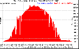 Solar PV/Inverter Performance East Array Actual & Average Power Output