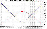 Solar PV/Inverter Performance Sun Altitude Angle & Sun Incidence Angle on PV Panels