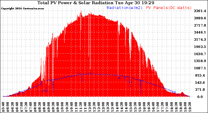 Solar PV/Inverter Performance Total PV Panel Power Output & Solar Radiation