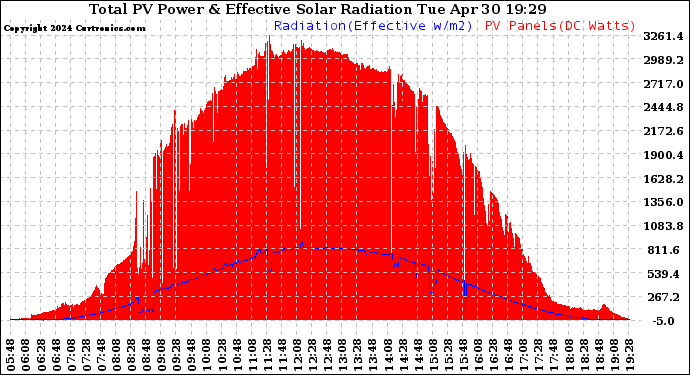 Solar PV/Inverter Performance Total PV Panel Power Output & Effective Solar Radiation