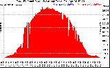 Solar PV/Inverter Performance Total PV Panel Power Output