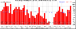 Milwaukee Solar Powered Home WeeklyProduction52ValueRunningAvg