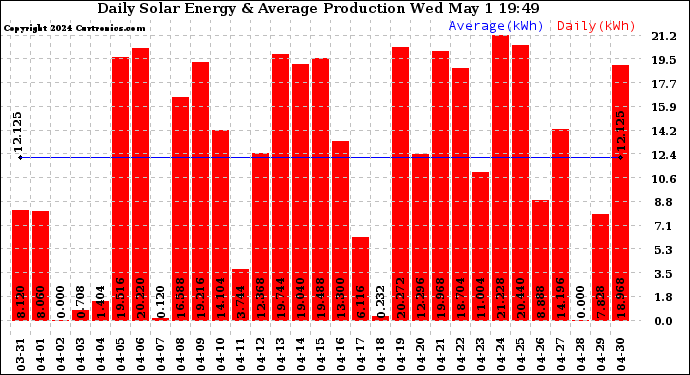 Solar PV/Inverter Performance Daily Solar Energy Production