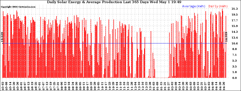 Solar PV/Inverter Performance Daily Solar Energy Production Last 365 Days