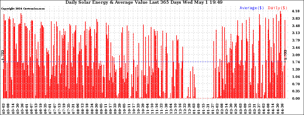 Solar PV/Inverter Performance Daily Solar Energy Production Value Last 365 Days