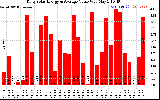 Solar PV/Inverter Performance Daily Solar Energy Production Value