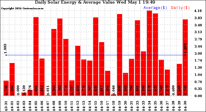 Solar PV/Inverter Performance Daily Solar Energy Production Value