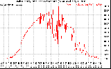 Solar PV/Inverter Performance Daily Energy Production Per Minute