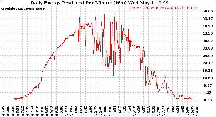 Solar PV/Inverter Performance Daily Energy Production Per Minute