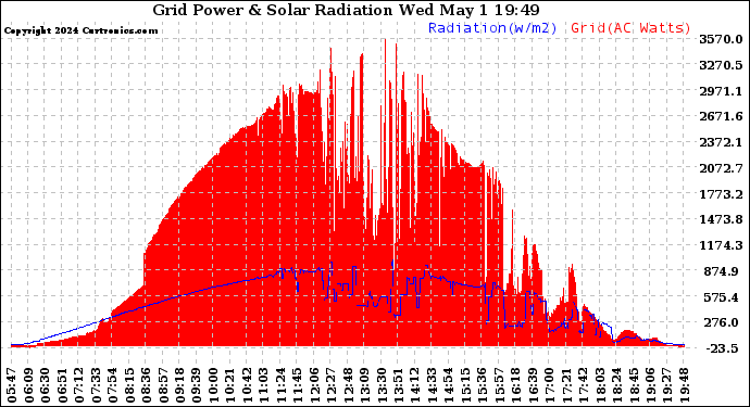 Solar PV/Inverter Performance Grid Power & Solar Radiation