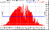 Solar PV/Inverter Performance Inverter Power Output