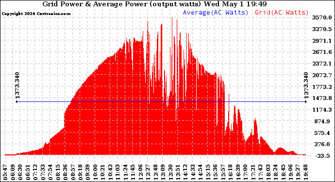 Solar PV/Inverter Performance Inverter Power Output