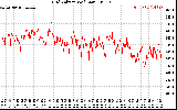 Solar PV/Inverter Performance Grid Voltage