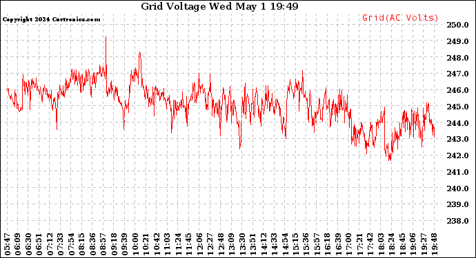 Solar PV/Inverter Performance Grid Voltage