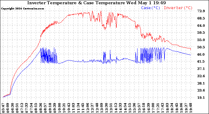 Solar PV/Inverter Performance Inverter Operating Temperature