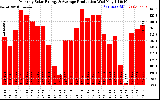 Solar PV/Inverter Performance Monthly Solar Energy Production