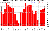 Solar PV/Inverter Performance Monthly Solar Energy Production Average Per Day (KWh)