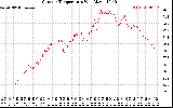 Solar PV/Inverter Performance Outdoor Temperature