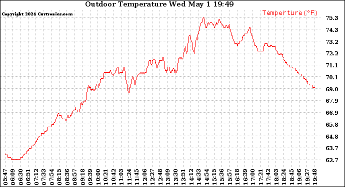 Solar PV/Inverter Performance Outdoor Temperature