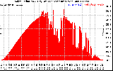 Solar PV/Inverter Performance Solar Radiation & Day Average per Minute