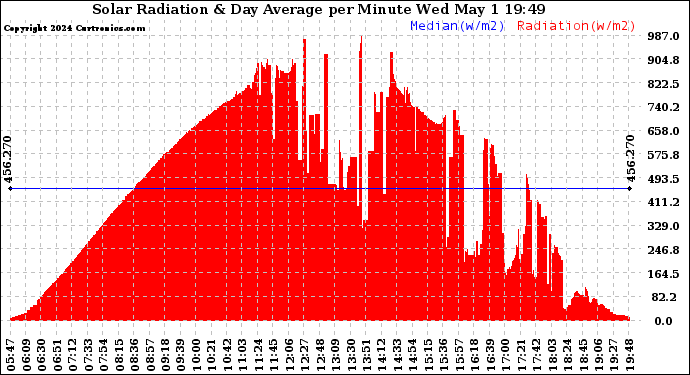 Solar PV/Inverter Performance Solar Radiation & Day Average per Minute