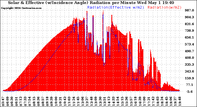 Solar PV/Inverter Performance Solar Radiation & Effective Solar Radiation per Minute