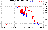 Solar PV/Inverter Performance Photovoltaic Panel Current Output