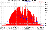 Solar PV/Inverter Performance West Array Power Output & Solar Radiation