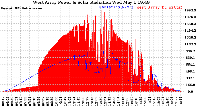 Solar PV/Inverter Performance West Array Power Output & Solar Radiation