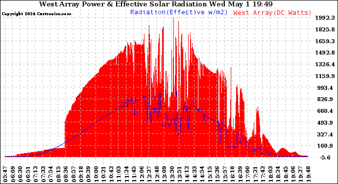 Solar PV/Inverter Performance West Array Power Output & Effective Solar Radiation