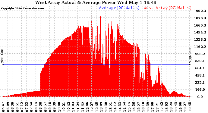 Solar PV/Inverter Performance West Array Actual & Average Power Output